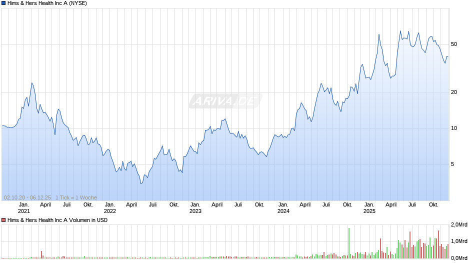 Hims & Hers Health Chart
