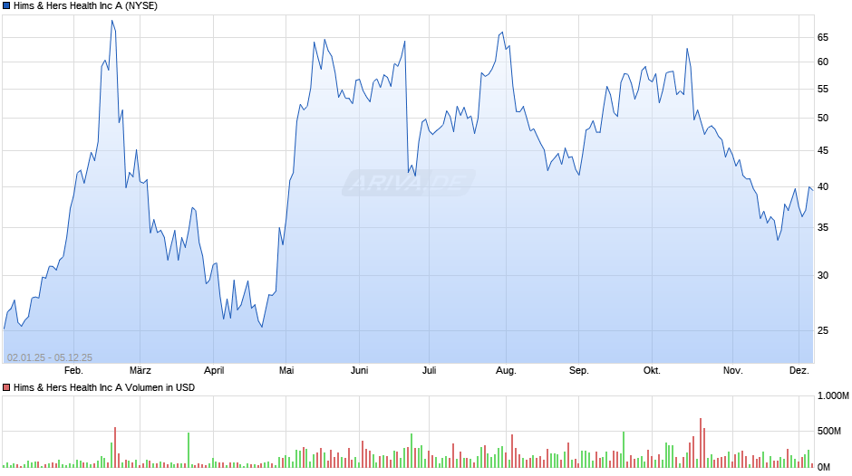 Hims & Hers Health Chart
