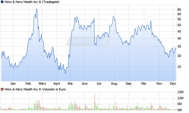 Hims & Hers Health Aktie Chart