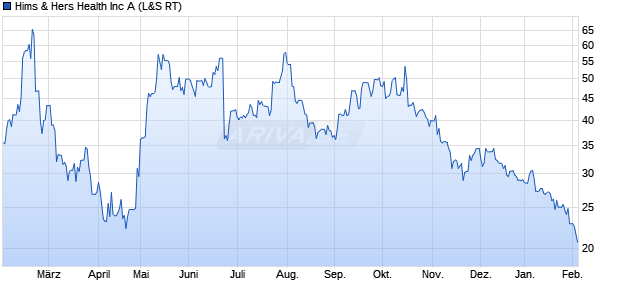 Hims & Hers Health Aktie Chart