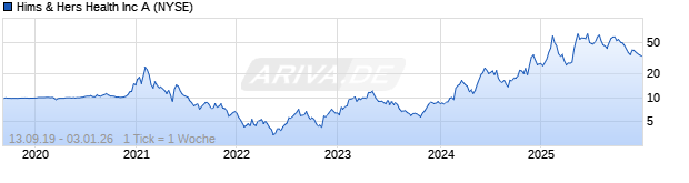 Chart Hims & Hers Health A