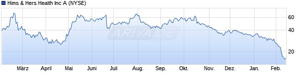 Chart Hims & Hers Health A