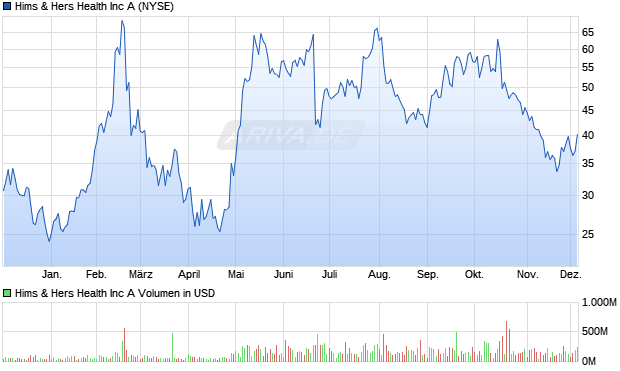 Hims & Hers Health Aktie Chart