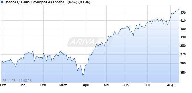 Performance des Robeco QI Global Developed 3D Enhanced Index Equities I EUR (WKN A2PRLD, ISIN LU1036586912)