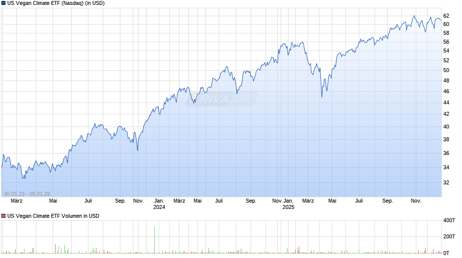 US Vegan Climate ETF Chart