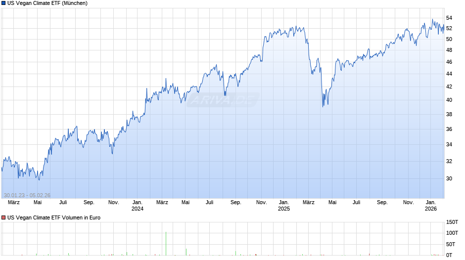 US Vegan Climate ETF Chart