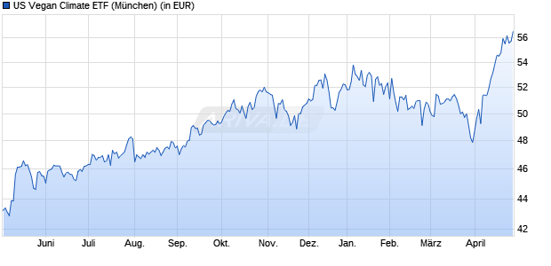 Performance des US Vegan Climate ETF (WKN A2PSA4, ISIN US26922A2978)