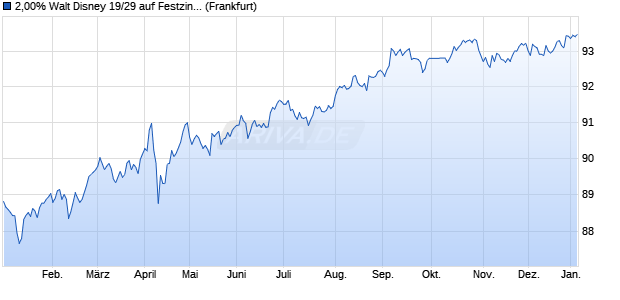2,00% Walt Disney 19/29 auf Festzins (WKN A2R7HN, ISIN US254687FL52) Chart