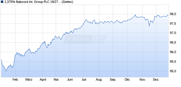 1,375% Babcock International Group PLC 19/27 auf F. (WKN A2R7ME, ISIN XS2051664675) Chart