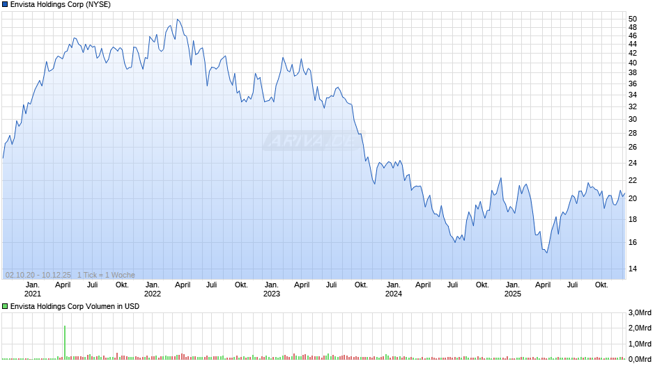 Envista Holdings Chart