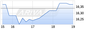 Envista Holdings Corp Chart