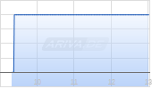 Envista Holdings Corp Chart