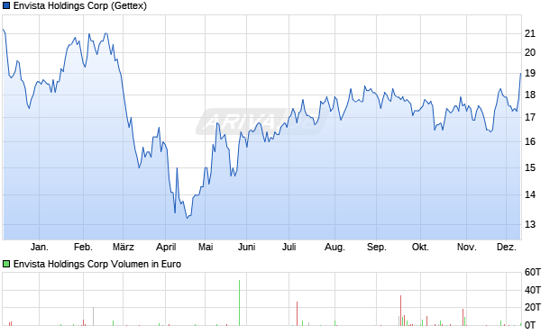 Envista Holdings Aktie Chart