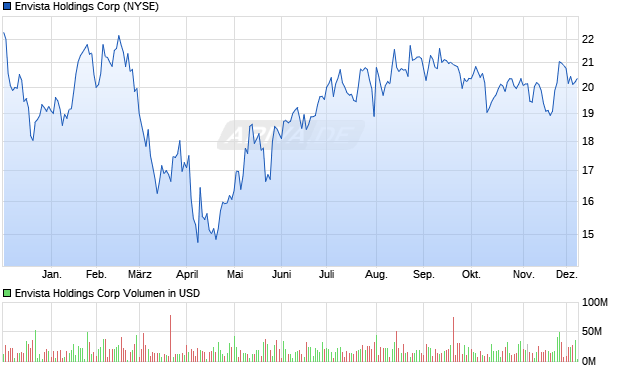 Envista Holdings Aktie Chart
