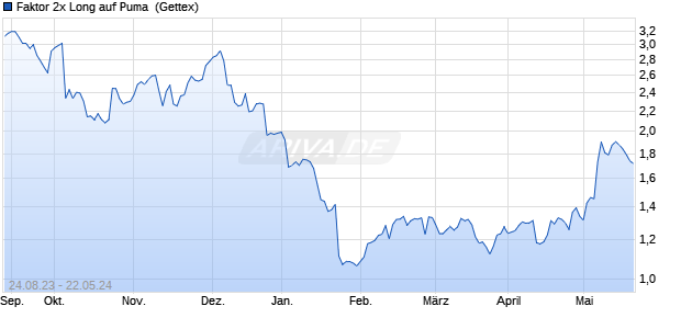 Faktor 2x Long auf Puma [Goldman Sachs Bank Euro. (WKN: GB233A) Chart
