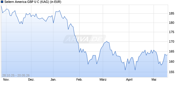 Performance des Seilern America GBP U C (WKN A2PQVJ, ISIN IE00BK9Z4G93)