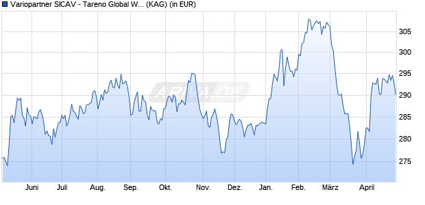 Performance des Variopartner SICAV - Tareno Global Water Solutions I EUR (WKN A2PP7G, ISIN LU2001709976)