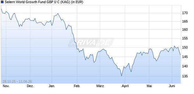 Performance des Seilern World Growth Fund GBP U C (WKN A2PQVG, ISIN IE00BK9Z4D62)
