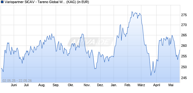 Performance des Variopartner SICAV - Tareno Global Water Solutions A Dis EUR (WKN A2PP7E, ISIN LU2001709034)