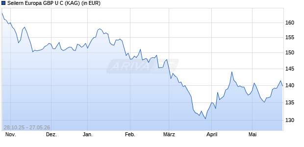 Performance des Seilern Europa GBP U C (WKN A2PQVH, ISIN IE00BK9Z4F86)