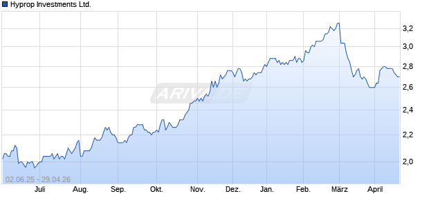 Hyprop Investments Aktie Chart