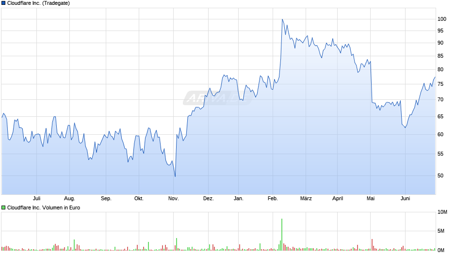 Cloudflare Inc. Chart