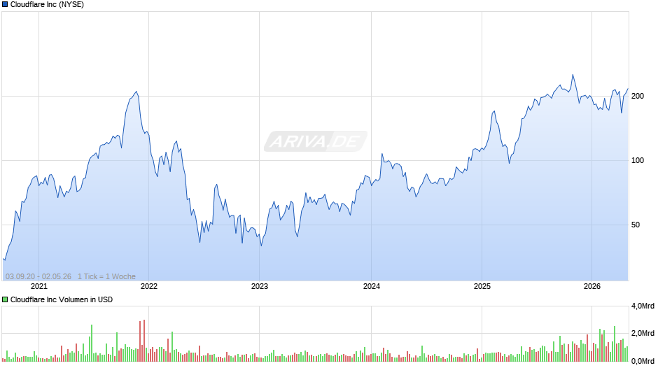 Cloudflare Chart