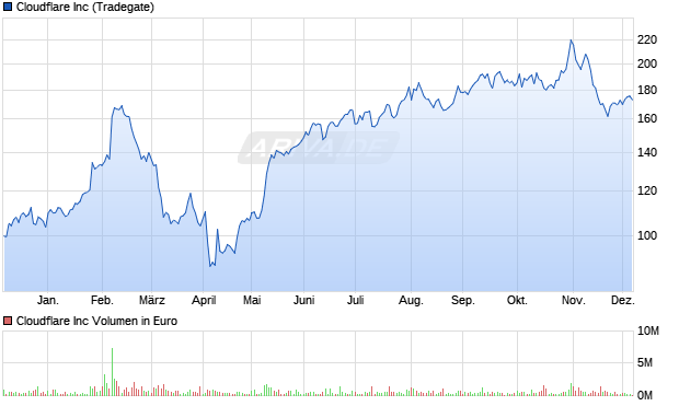 Cloudflare Aktie Chart
