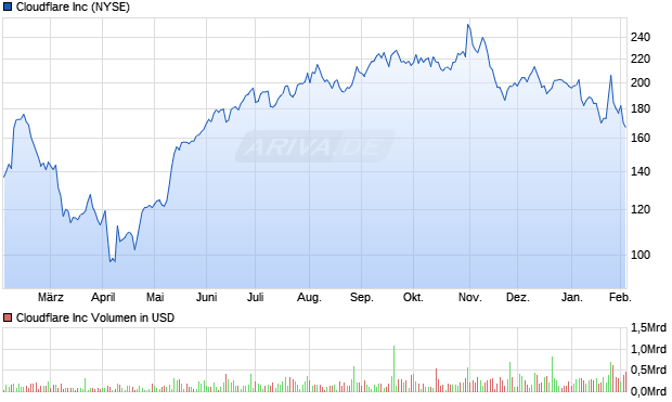 Cloudflare Aktie Chart