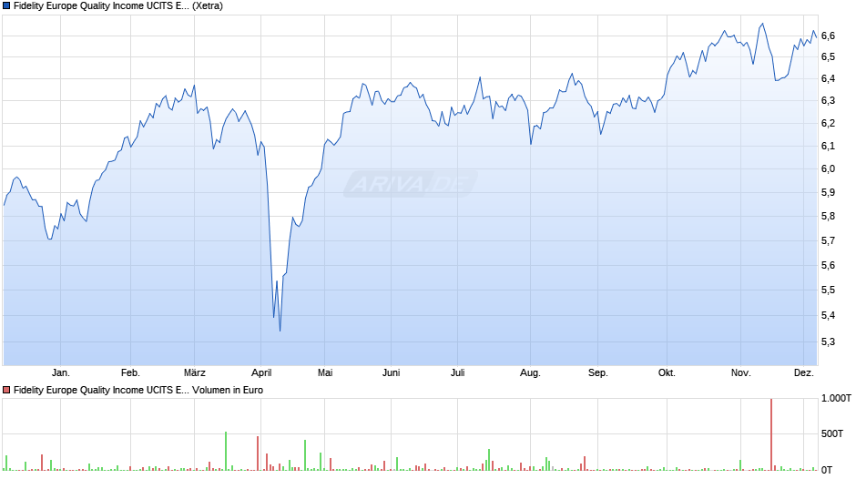 Fidelity Europe Quality Income UCITS ETF Inc EUR Chart