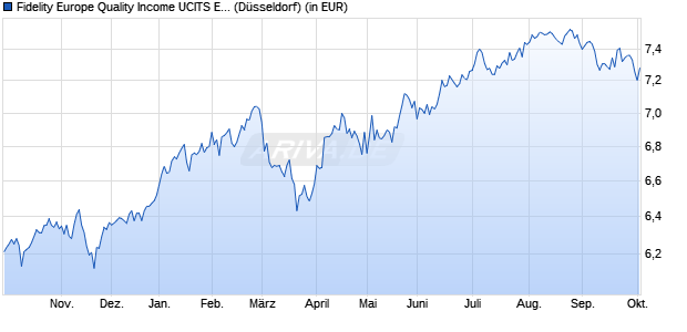 Performance des Fidelity Europe Quality Income UCITS ETF Inc EUR (WKN A2PPW8, ISIN IE00BYSX4176)