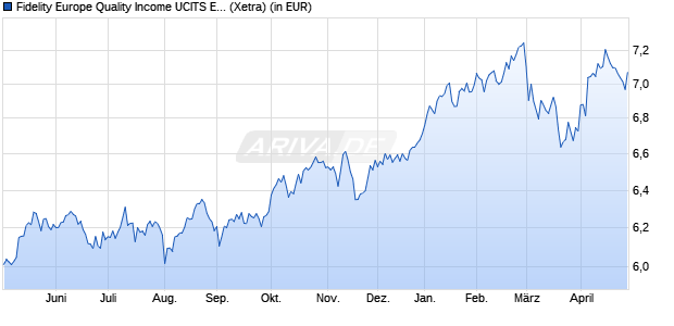 Performance des Fidelity Europe Quality Income UCITS ETF Inc EUR (WKN A2PPW8, ISIN IE00BYSX4176)