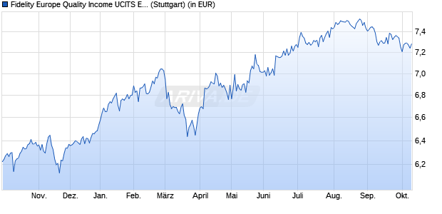 Performance des Fidelity Europe Quality Income UCITS ETF Inc EUR (WKN A2PPW8, ISIN IE00BYSX4176)