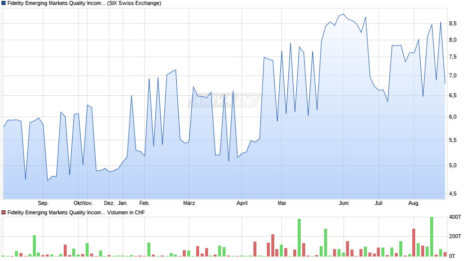 Fidelity Emerging Markets Quality Income UCITS ETF Inc USD Chart