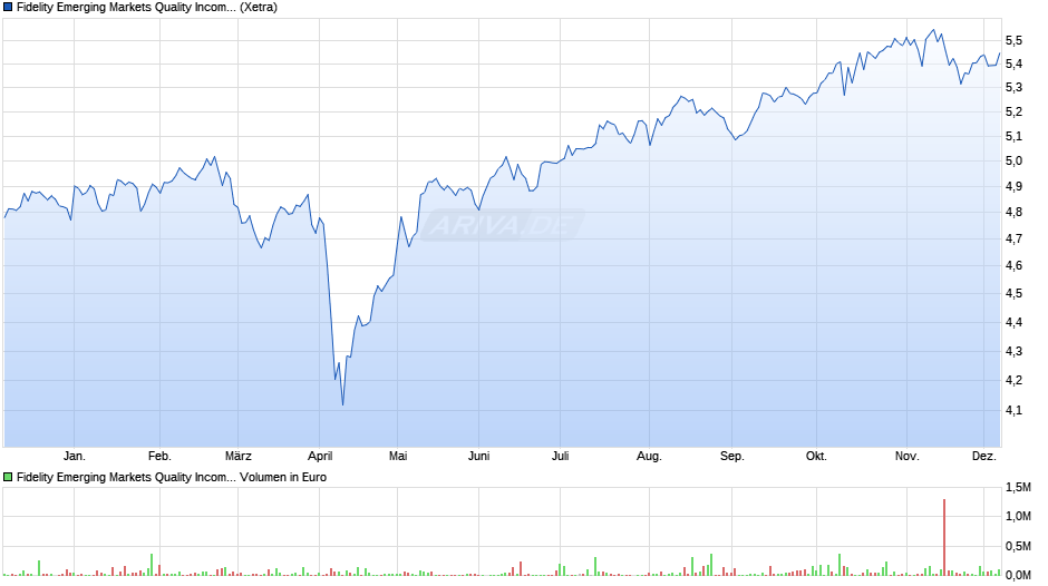 Fidelity Emerging Markets Quality Income UCITS ETF Inc USD Chart