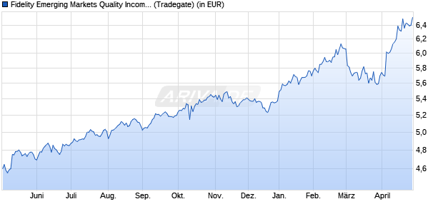 Performance des Fidelity Emerging Markets Quality Income UCITS ETF Inc USD (WKN A2PQDR, ISIN IE00BYSX4739)