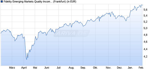 Performance des Fidelity Emerging Markets Quality Income UCITS ETF Inc USD (WKN A2PQDR, ISIN IE00BYSX4739)