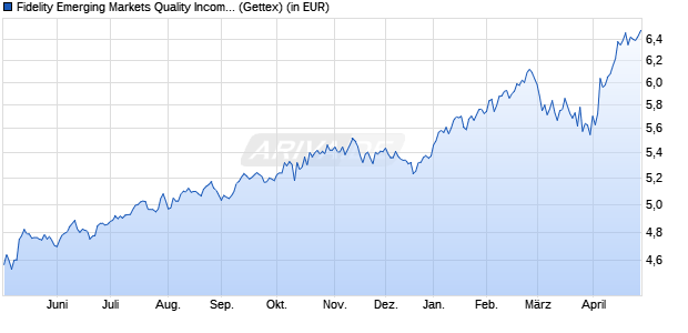 Performance des Fidelity Emerging Markets Quality Income UCITS ETF Inc USD (WKN A2PQDR, ISIN IE00BYSX4739)