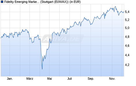 Performance des Fidelity Emerging Markets Quality Income UCITS ETF Inc USD (WKN A2PQDR, ISIN IE00BYSX4739)