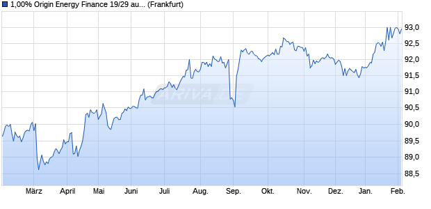 1,00% Origin Energy Finance 19/29 auf Festzins (WKN A2R7G8, ISIN XS2051788219) Chart