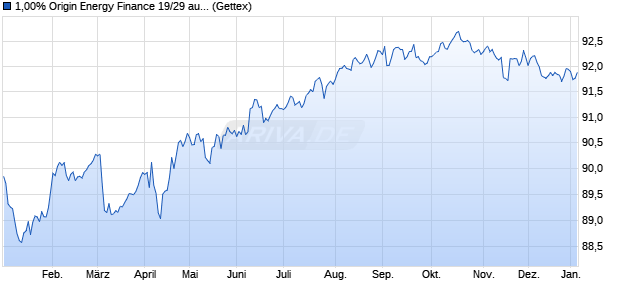 1,00% Origin Energy Finance 19/29 auf Festzins (WKN A2R7G8, ISIN XS2051788219) Chart
