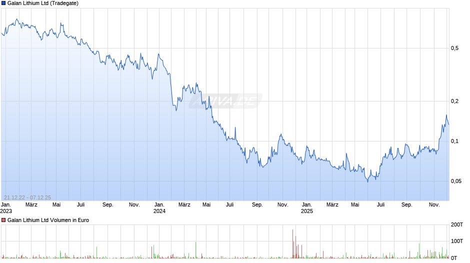 Galan Lithium Chart