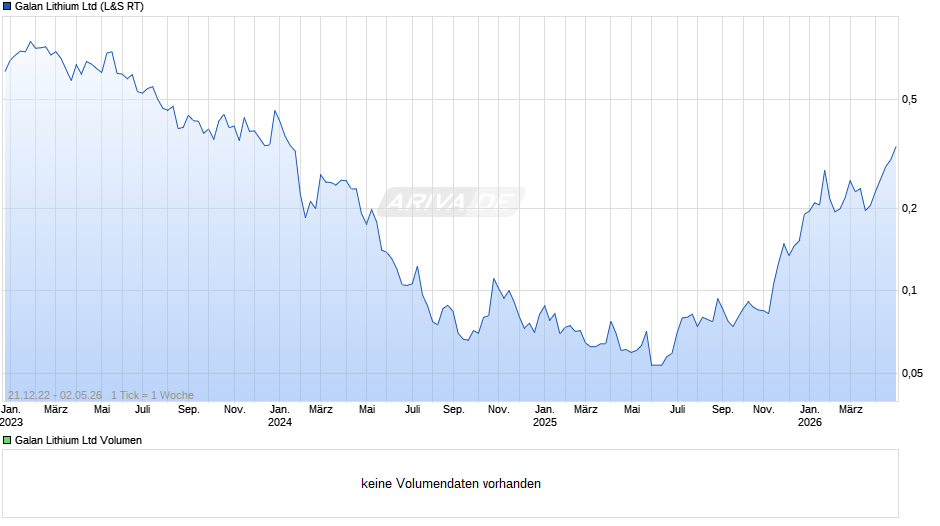 Galan Lithium Chart