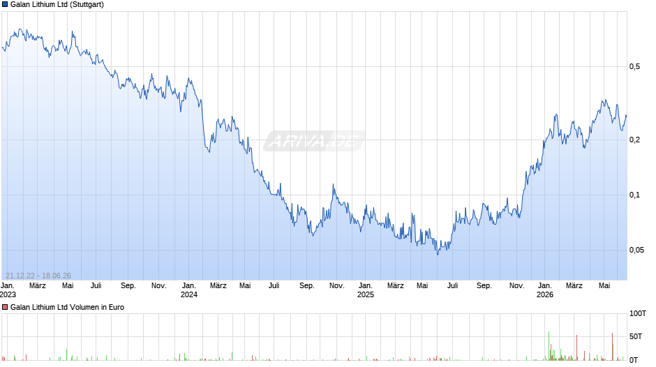 Galan Lithium Chart
