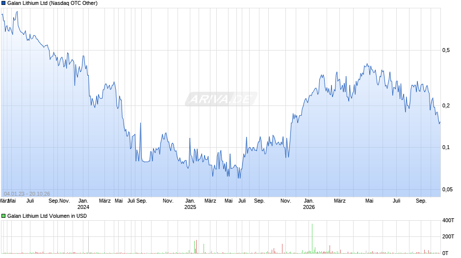 Galan Lithium Chart