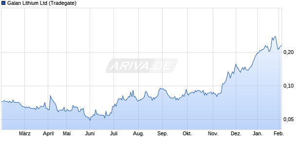 Galan Lithium Aktie Chart