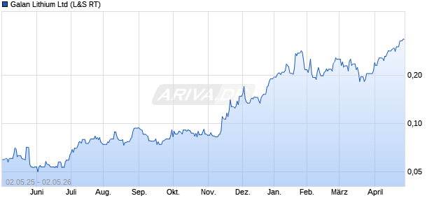 Galan Lithium Aktie Chart