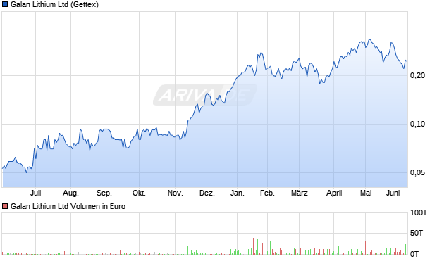 Galan Lithium Aktie Chart