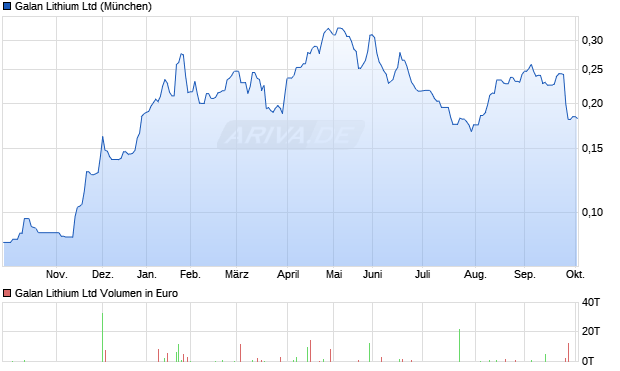 Galan Lithium Aktie Chart