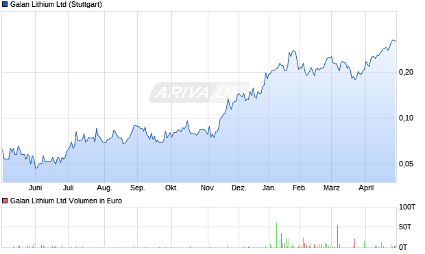Galan Lithium Aktie Chart